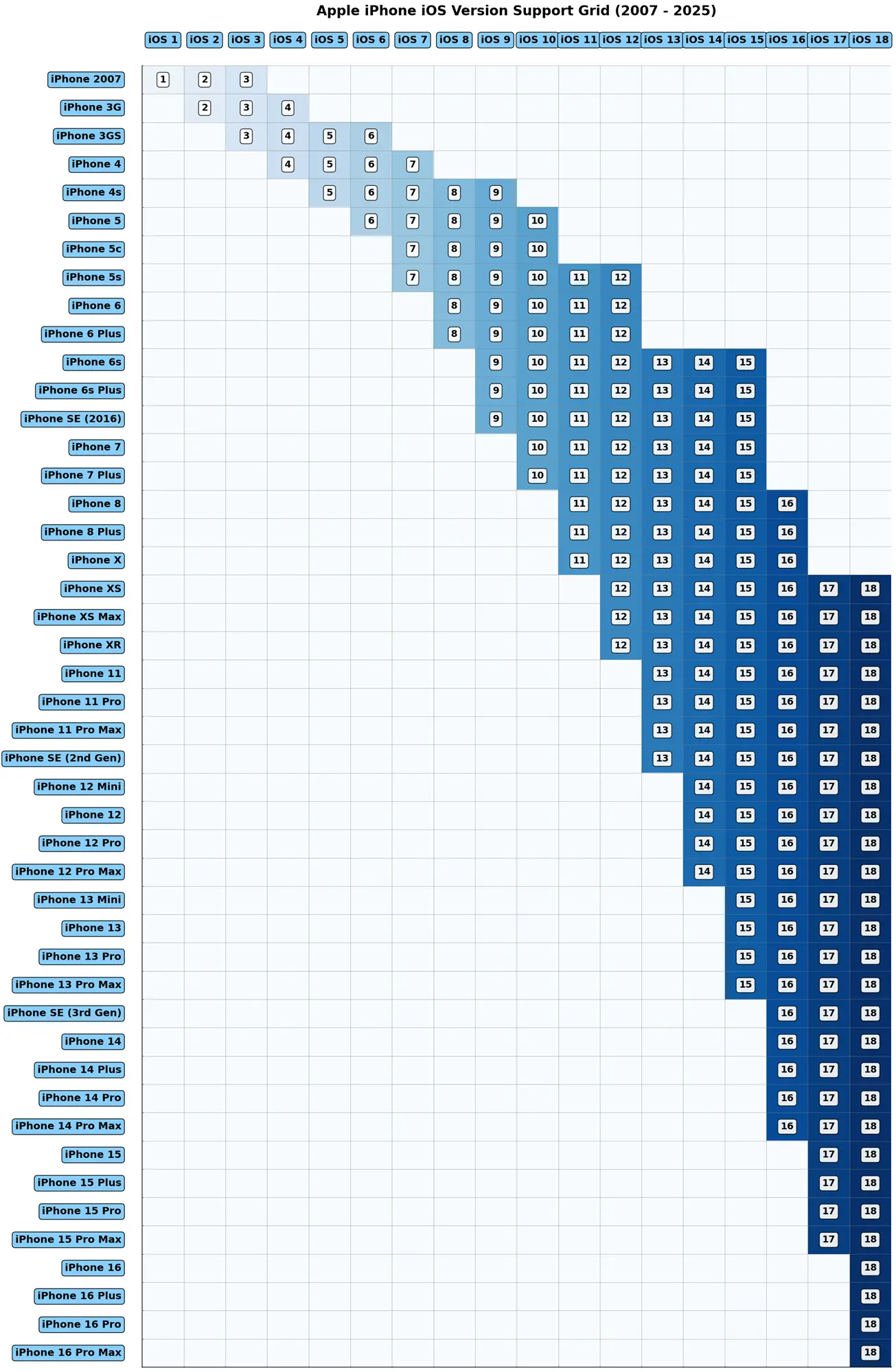 Apple iPhone iOS Support Timeline (2007-2025) – Complete Version History -V1 -